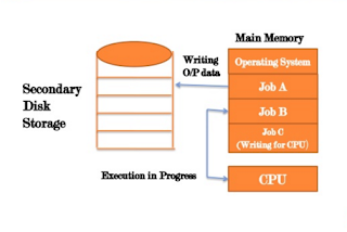 MENGENAL ARTI MULTIPROGRAMMING, MULTIPROCESSING, MULTITASKING, TIME SHARING