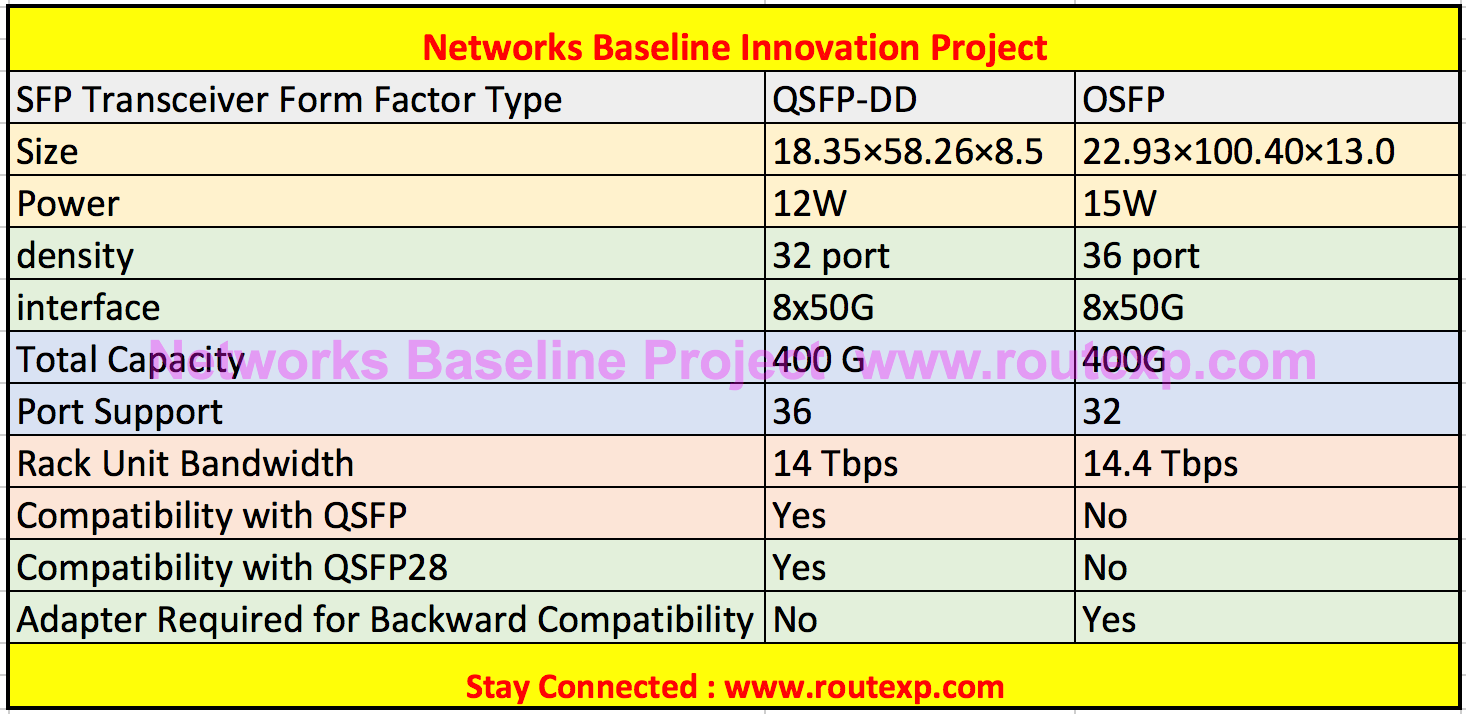 Next Generation SFPs with 400G Fiber Transceiver Solution QSFPDD Vs