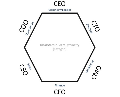 Struktur Ideal Organisasi Perusahaan Startup - Startup Borneo