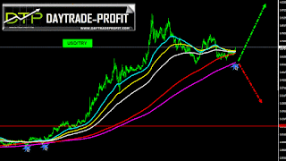 usdtry technical analysis