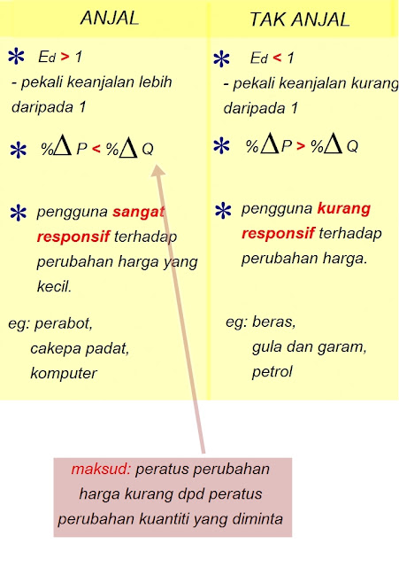 Ekonomi asas blog: keanjalan harga permintaan Ekonomi asas blog: keanjalan harga permintaan