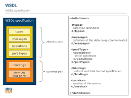 Web сервис. Wsdl soap api. Веп хакрактеризован третий тон. Как работает веб сервис. Javabean.