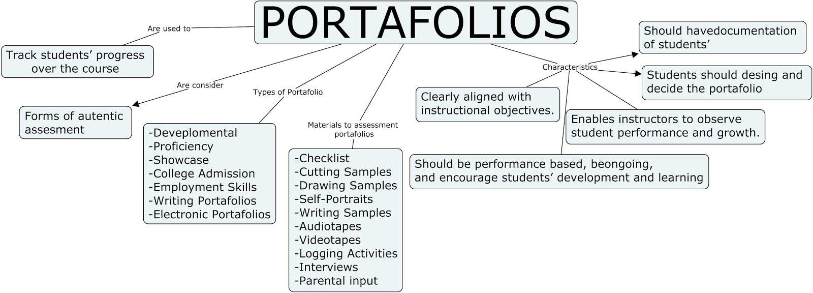 Learning assessment PORTFOLIOS, RUBRICS AND CONCEPT MAPPING