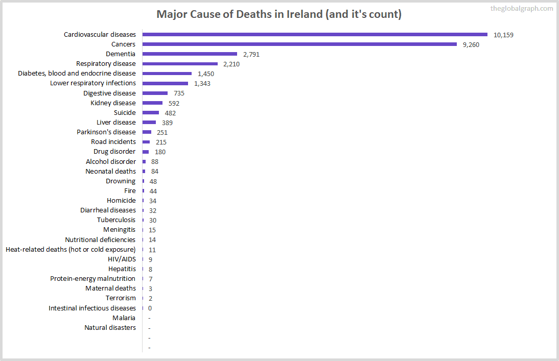 Major Cause of Deaths in Ireland (and it's count)