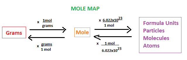 Molecular HydroCarbons: Two Step Mole Conversions