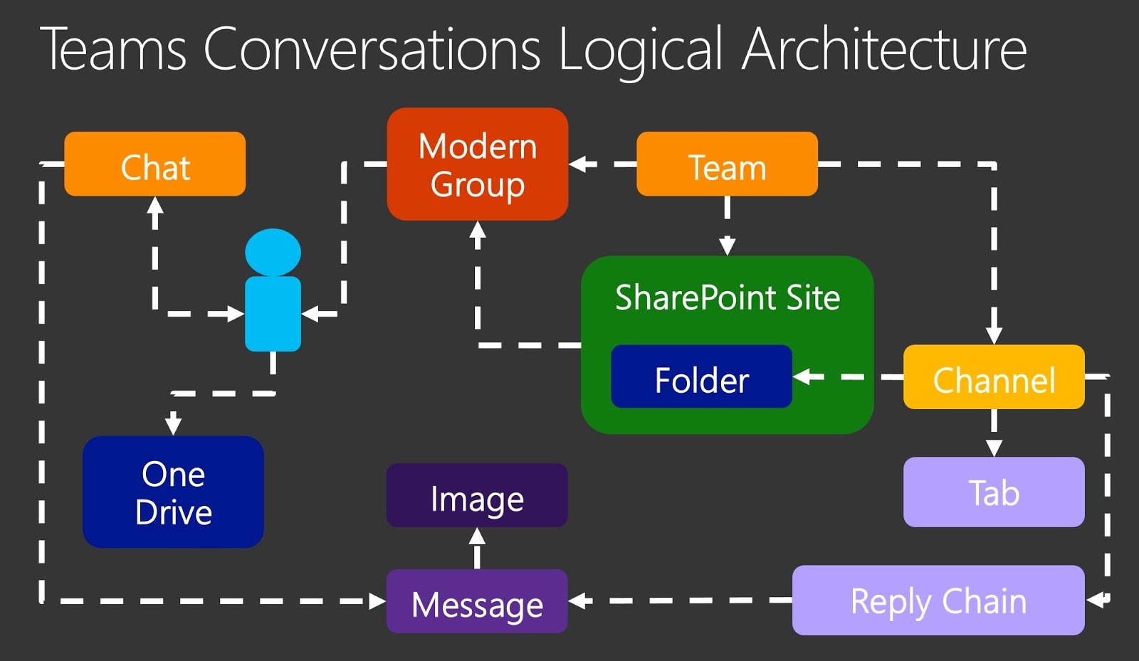 Microsoft Teams Architecture Diagram