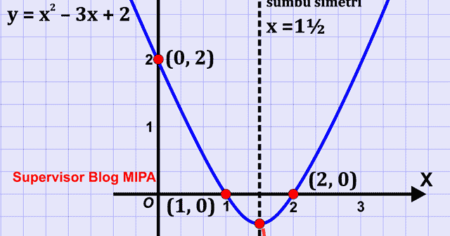 3 Langkah Mudah Menggambar Grafik Fungsi Kuadrat Terbaru
