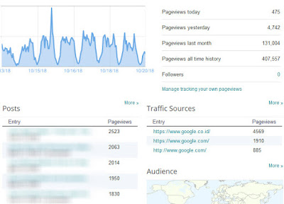 Penglaman: Halaman #1 Google Dan Ribuan Pengunjung Perhari Tanpa Backlink