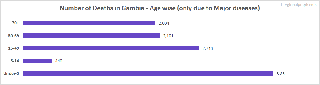 Number of Deaths in Gambia - Age wise (only due to Major diseases)