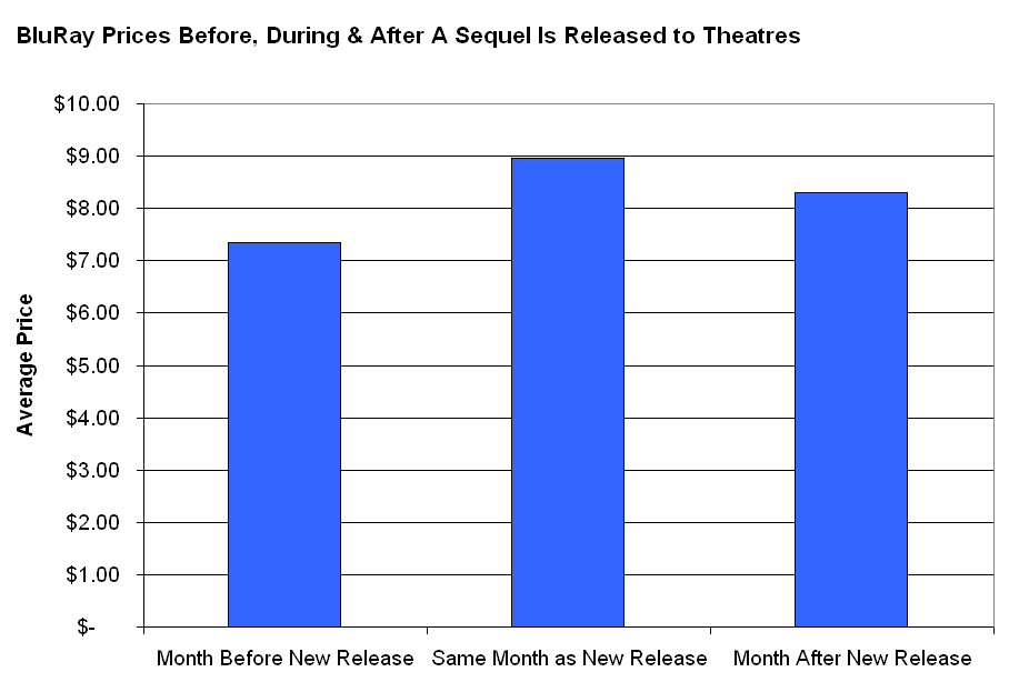 Blu Ray Chart New Releases