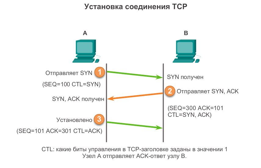 Подключиться к tcp серверу. Подключиться к tcp серверу. Rs485 и tcp. Транспортные протоколы передачи данных. Трехстороннее рукопожатие tcp.