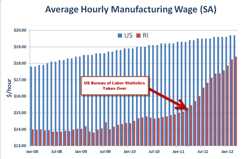 ECONOMICS AND THE RHODE ISLAND ECONOMY A Different Way to Calculate RI