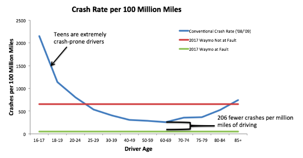 Driverless Car Accident Statistics Driverless Car Accident Statistics
