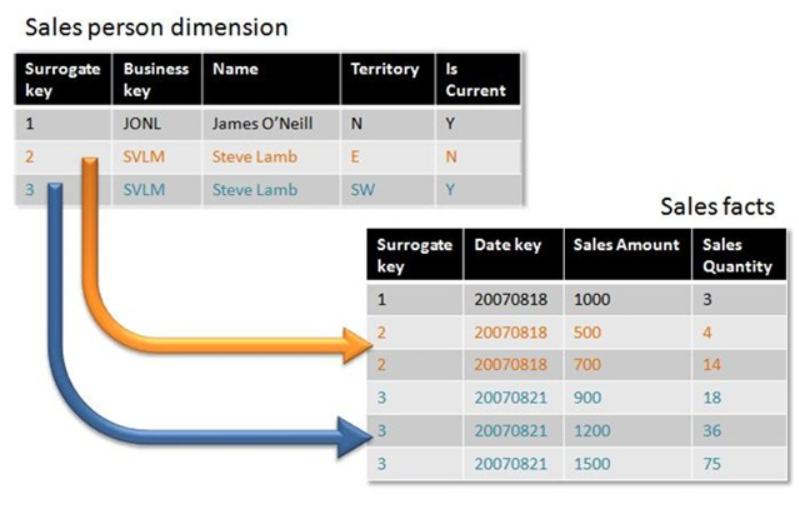Testing What is a Dimension Table and Types of Dimension table