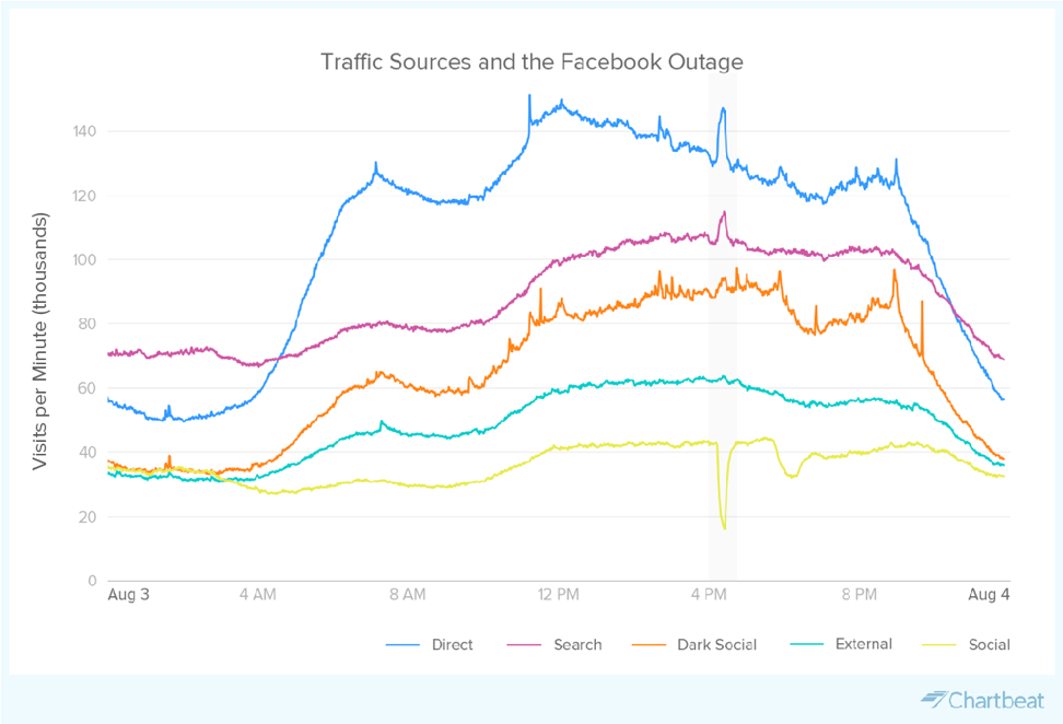 What happens when Facebook goes down? Social media users read the news