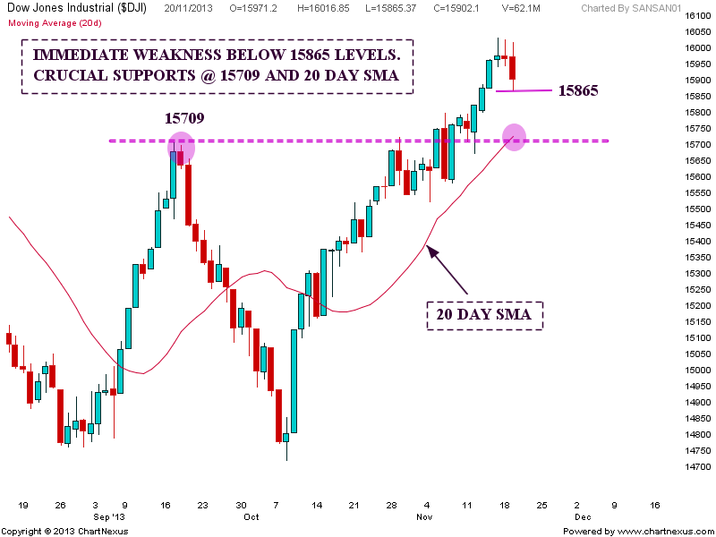 Stock Market Chart Analysis Dow Jones Analysis after closing bell