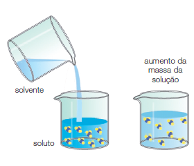 Quimica: Diluição e Mistura de Soluções