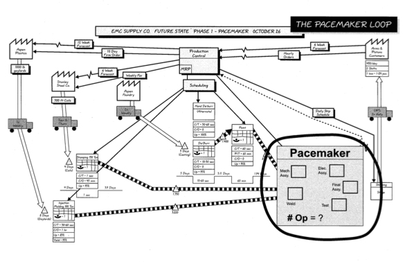 Lean Manufacturing & Six Sigma : How to depict, many processes flows at ...