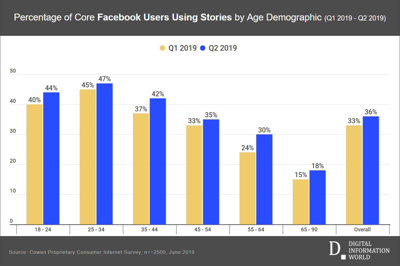 Study Reveals Facebook Stories Are Becoming A Quiet Hit, And Could Help Reverse A Troubling Trend For The Social Network