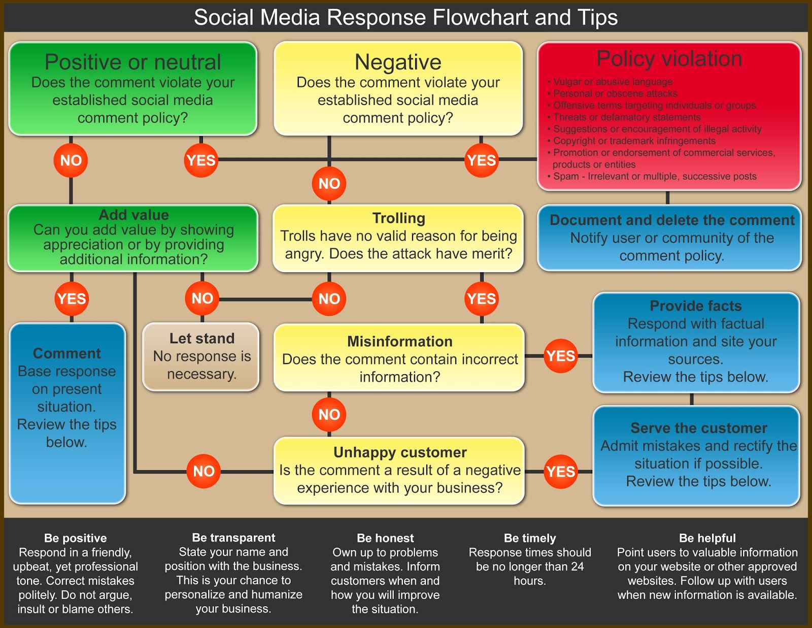 Flow Chart For Starting A Business