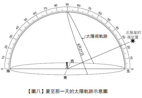 重新載圖46 48 題為題組 住在北半球的小江在夏至那一天 6 月21 阿摩線上測驗