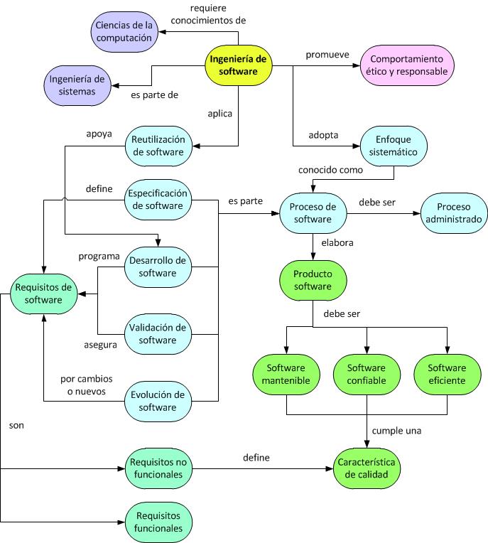 Mapa conceptual sobre la Ingeniería de Software