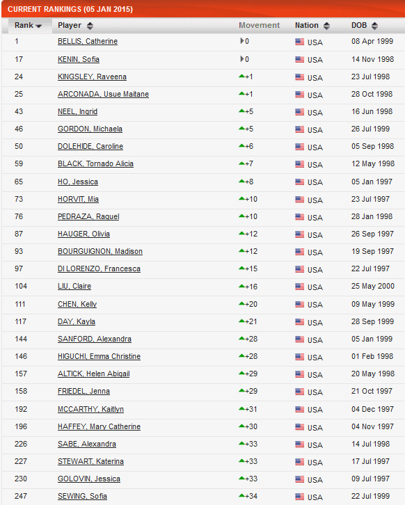 Just Drop The Ball Tennis Blog 2015 ITF World Junior Rankings just-drop-the-ball-tennis-blog-2015-itf-world-junior-rankings