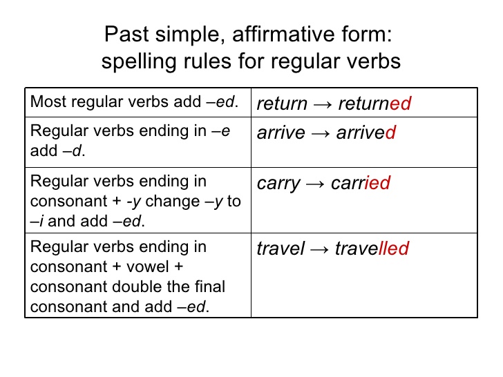 J zyk Angielski present-continuous-spelling-rules-english-teaching-materials-teaching