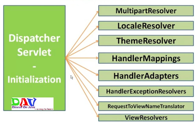 Spring MVC Init