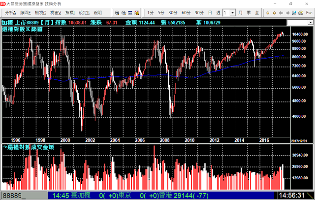 台股10年線走勢圖