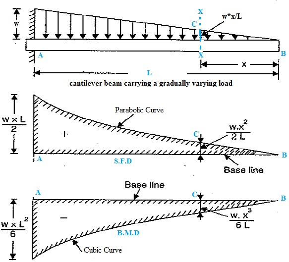 Shear Force And Bending Moment Diagram For Cantilever Beam