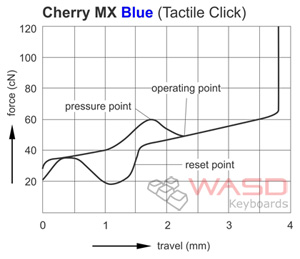 Mx cherry switches chart