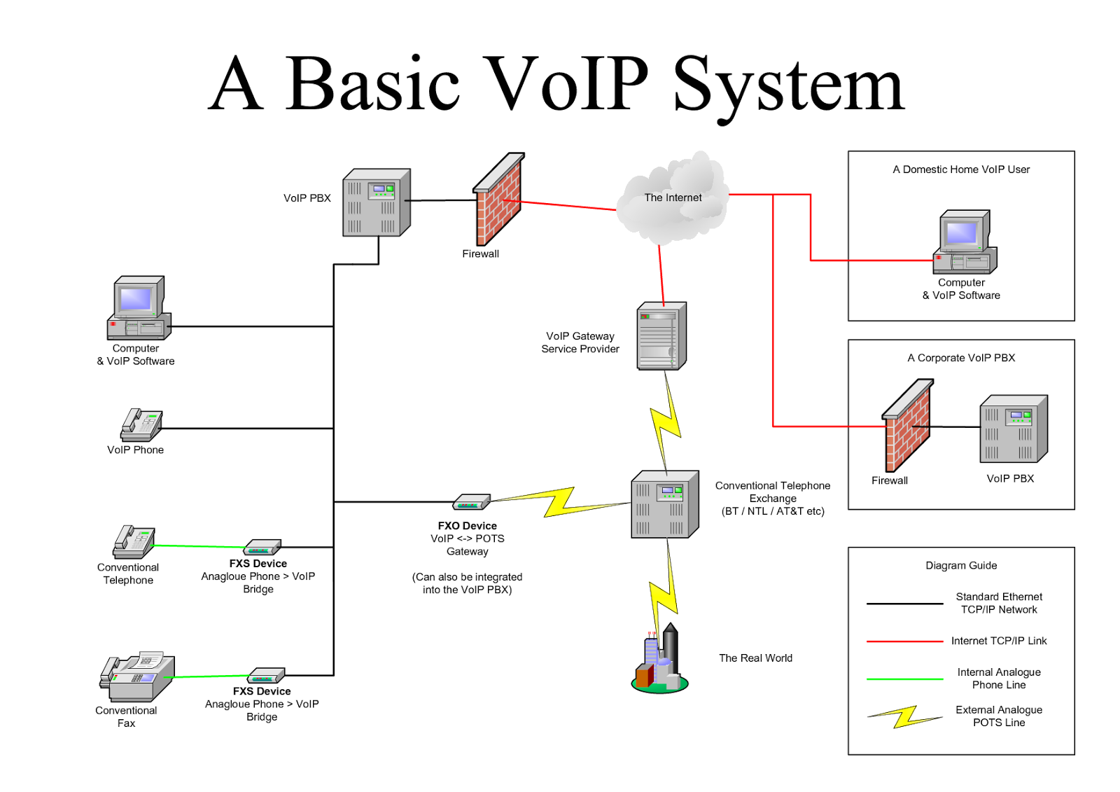 Komunitas Software Pengertian VoIP