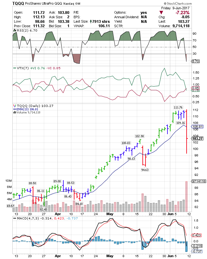 Dwight's Picks Leveraged ETFs (9 Jun 17) TQQQ 103.27