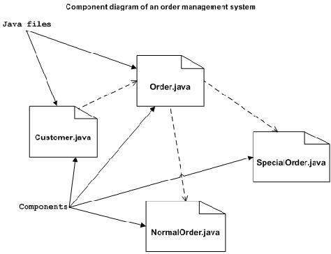 Học UML: Bài 9: UML - Component Diagrams