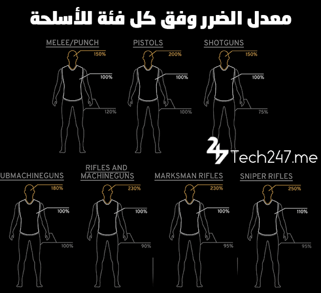 كيف تحتسب الضرر الخاص بكل اسلحة ببجي؟ How to calculate the damage of all weapons PUBG كيف تحتسب الضرر الخاص بكل اسلحة ببجي؟ How to calculate the damage of all weapons PUBG