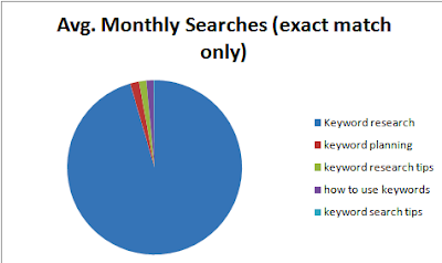 Keyword Planning