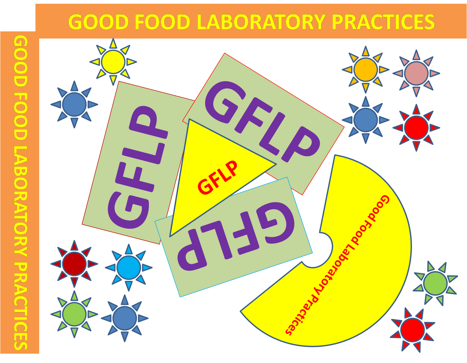 Good Food Laboratory Practice Setting Up of Food Analysis Laboratory