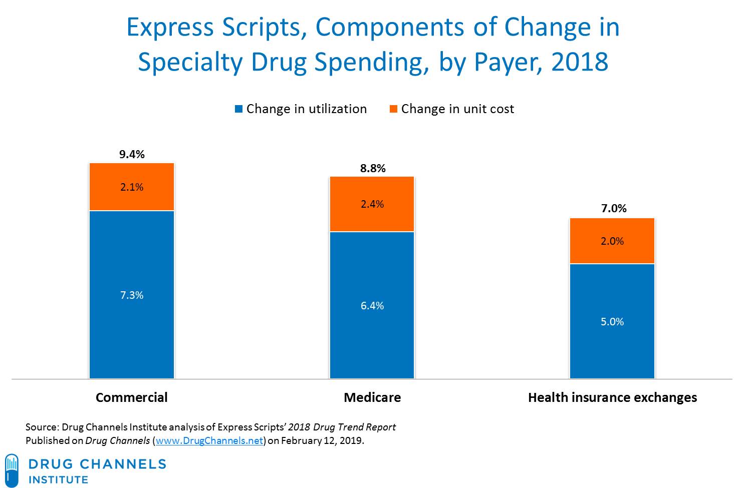 Drug Channels Express Scripts Confirms It (Again) Minimal Growth in