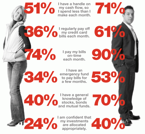 Comparative men vs woman finances