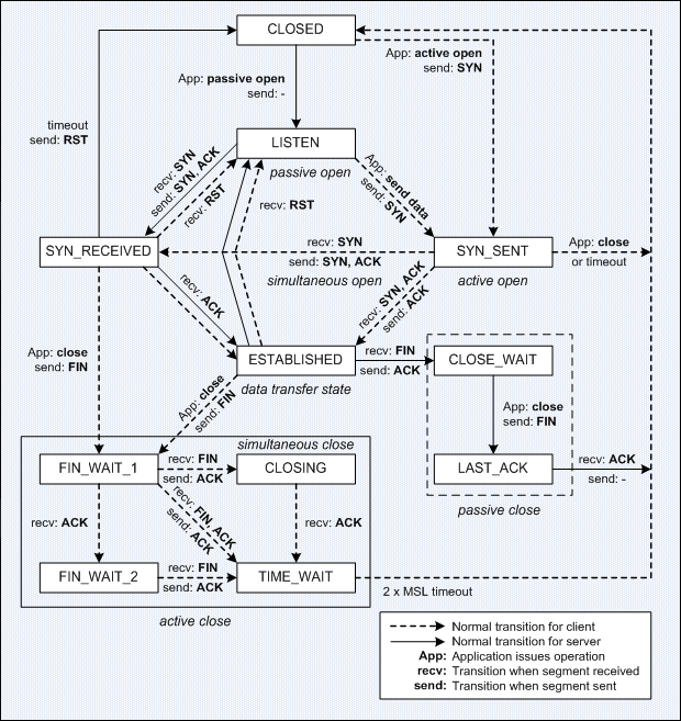 Tcp connection timeout