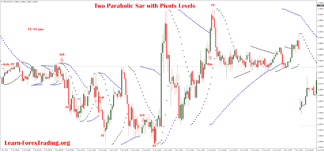 Two Parabolic Sar with Pivots Levels