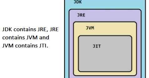 Java 10 - JVM, JRE, JDK and JIT Compiler