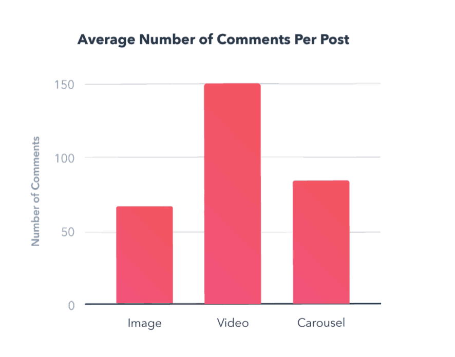Average number of comments per post