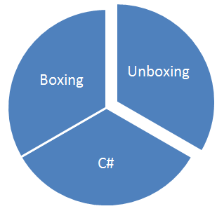 Boxing Unboxing in C#