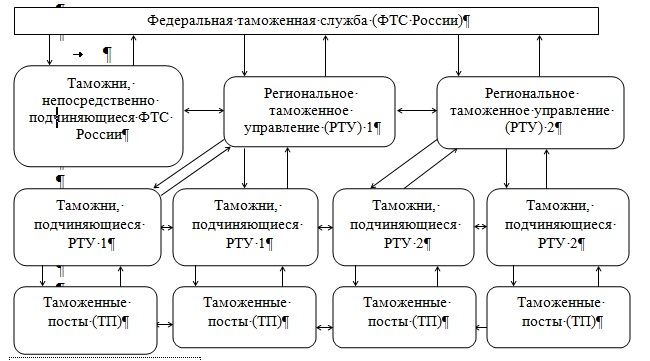 документооборот в таможенных органах