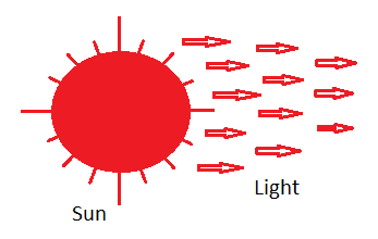 Light Energy: Uses of Light Energy and Applications - Mechanical Education
