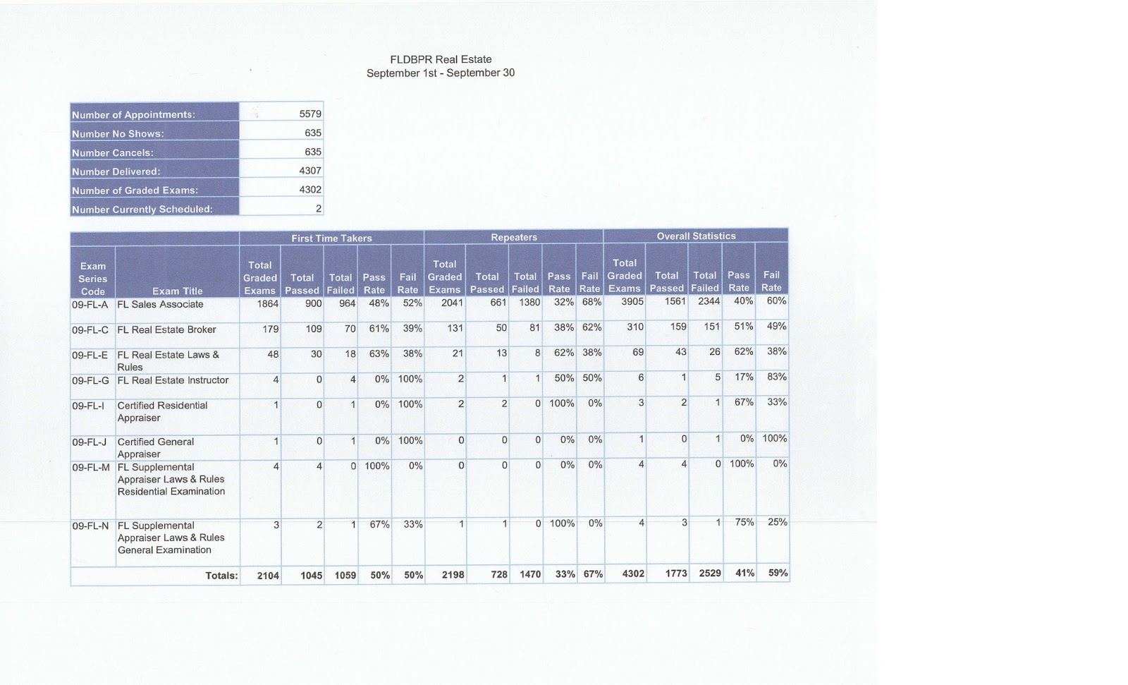The Best of Andy Brown and The Climer School of Real Estate The September 2017 Florida DBPR