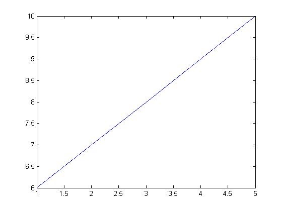 Line Plots In Matlab