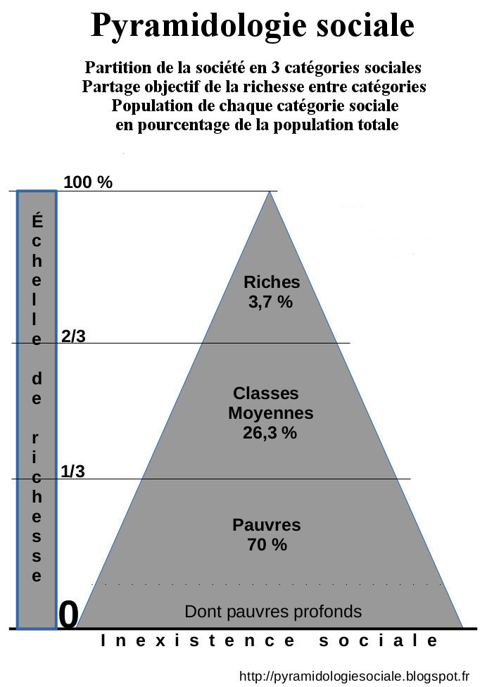 Résultat de recherche d'images pour "LA PYRAMIDE SOCIALE"